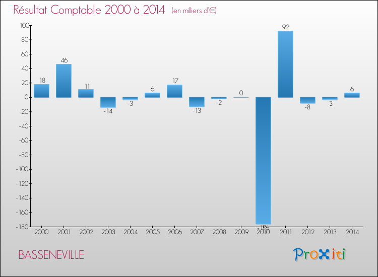 Evolution du résultat comptable pour la commune de BASSENEVILLE de 2000 à 2014 Evolution du résultat comptable pour BASSENEVILLE de 2000 à 2014