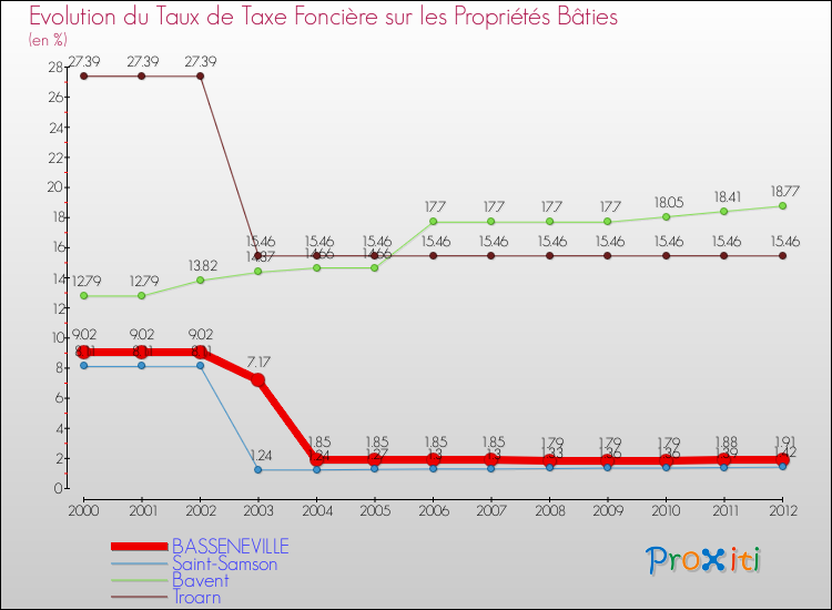 Evolution du taux de la taxe foncière sur le bati pour BASSENEVILLE et les communes proches de 2000 à 2012 Comparaison des taux de taxe foncière sur le bati pour BASSENEVILLE et les communes voisines de 2000 à 2012