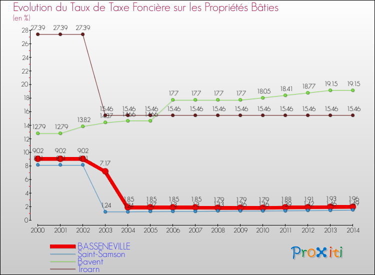 Evolution du taux de la taxe foncière sur le bati pour BASSENEVILLE et les communes proches de 2000 à 2014 Comparaison des taux de taxe foncière sur le bati pour BASSENEVILLE et les communes voisines de 2000 à 2014