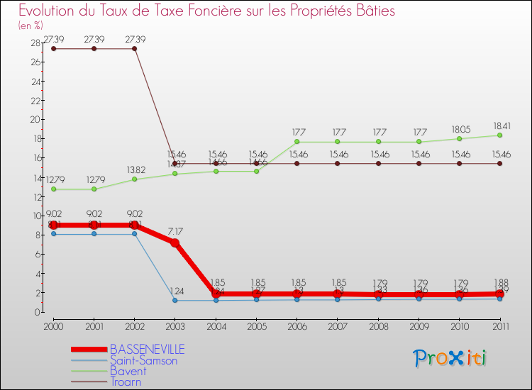 Evolution du taux de la taxe foncière sur le bati pour BASSENEVILLE et les communes proches Comparaison des taux de taxe foncière sur le bati pour BASSENEVILLE et les communes voisines
