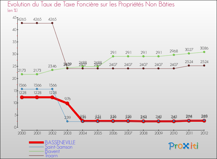 Evolution du taux de la taxe foncière sur les immeubles et terrains non batis pour BASSENEVILLE et les communes proches de 2000 à 2012 Comparaison des taux de la taxe foncière sur les immeubles et terrains non batis pour BASSENEVILLE et les communes voisines de 2000 à 2012