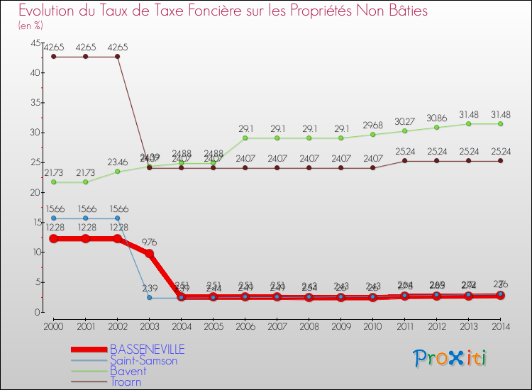 Evolution du taux de la taxe foncière sur les immeubles et terrains non batis pour BASSENEVILLE et les communes proches de 2000 à 2014 Comparaison des taux de la taxe foncière sur les immeubles et terrains non batis pour BASSENEVILLE et les communes voisines de 2000 à 2014