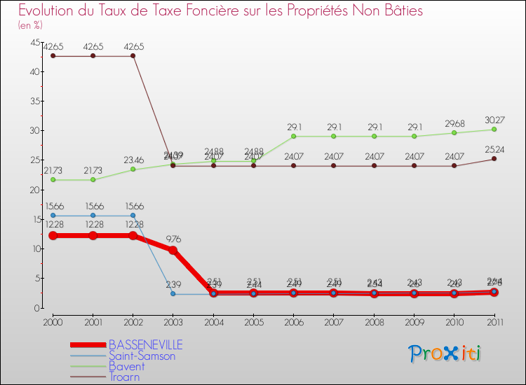 Evolution du taux de la taxe foncière sur les immeubles et terrains non batis pour BASSENEVILLE et les communes proches Comparaison des taux de la taxe foncière sur les immeubles et terrains non batis pour BASSENEVILLE et les communes voisines