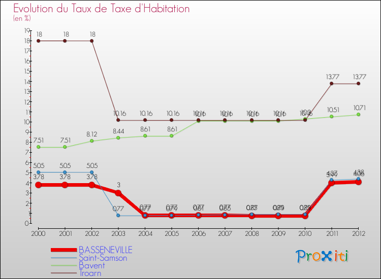 Evolution du taux de la taxe d'habitation pour BASSENEVILLE et les communes proches Comparaison des taux de la taxe d'habitation pour BASSENEVILLE et les communes voisines