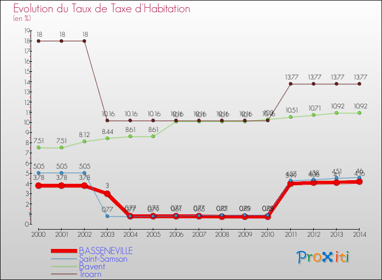 Evolution du taux de la taxe d'habitation pour BASSENEVILLE et les communes proches de 2000 à 2014 Comparaison des taux de la taxe d'habitation pour BASSENEVILLE et les communes voisines de 2000 à 2014