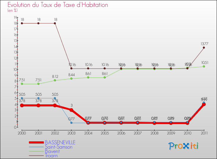 Evolution du taux de la taxe d'habitation pour BASSENEVILLE et les communes proches Comparaison des taux de la taxe d'habitation pour BASSENEVILLE et les communes voisines