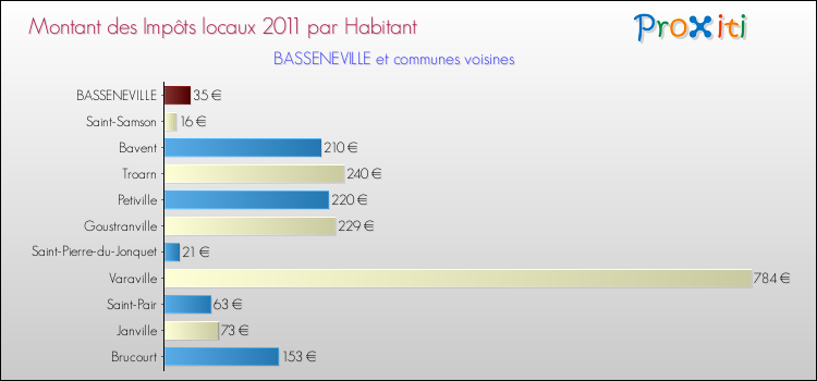 Montant des impôts locaux par Habitant pour BASSENEVILLE et les communes proches Comparaison des impôts locaux par habitant pour BASSENEVILLE et les communes voisines
