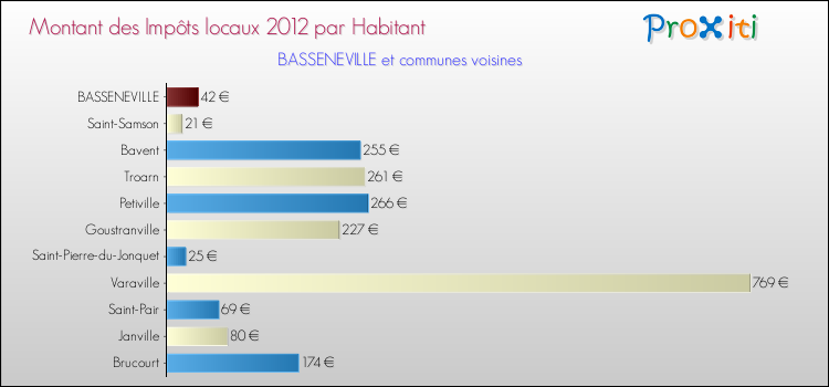 Montant des impôts locaux par Habitant pour BASSENEVILLE et les communes proches Comparaison des impôts locaux par habitant pour BASSENEVILLE et les communes voisines