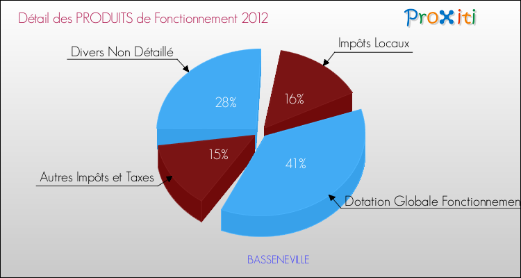 Décomposition du Budget de Fonctionnement 2012 de la commune de BASSENEVILLE Budget de Fonctionnement 2012 pour la commune de BASSENEVILLE