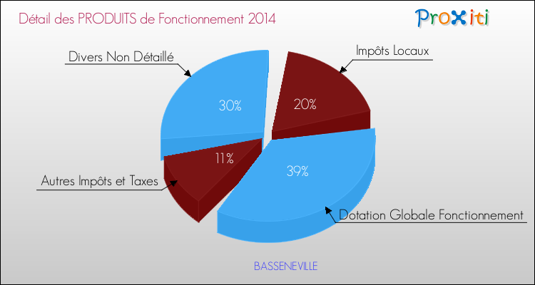Décomposition du Budget de Fonctionnement 2014 de la commune de BASSENEVILLE Budget de Fonctionnement 2014 pour la commune de BASSENEVILLE