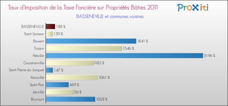 Taux d'imposition de la taxe foncière sur le bati 2011 pour BASSENEVILLE et les communes proches Comparaison des taux d'imposition de la taxe foncière sur le bati 2011 pour BASSENEVILLE et les communes voisines