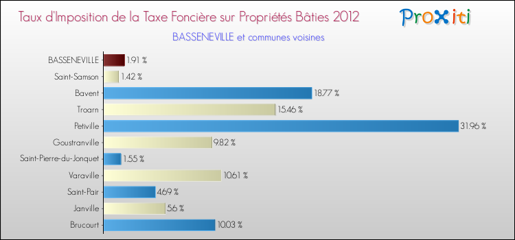 Taux d'imposition de la taxe foncière sur le bati 2012 pour BASSENEVILLE et les communes proches Comparaison des taux d'imposition de la taxe foncière sur le bati 2012 pour BASSENEVILLE et les communes voisines