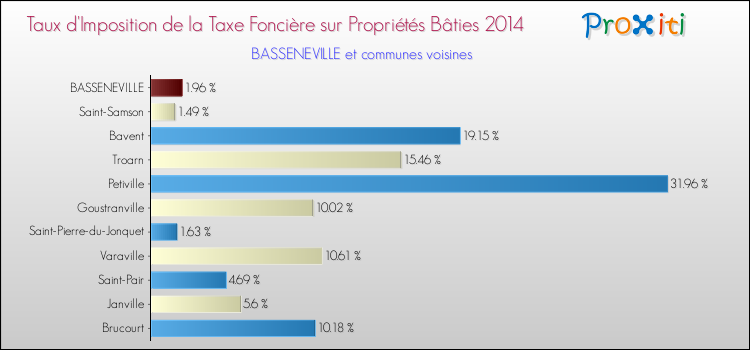 Taux d'imposition de la taxe foncière sur le bati 2014 pour BASSENEVILLE et les communes proches Comparaison des taux d'imposition de la taxe foncière sur le bati 2014 pour BASSENEVILLE et les communes voisines