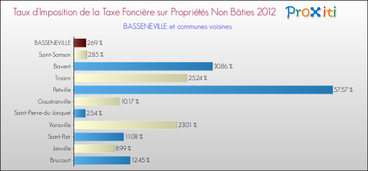 Taux d'imposition de la taxe foncière sur les immeubles et terrains non batis 2012 pour BASSENEVILLE et les communes proches Comparaison des taux d'imposition de la taxe foncière sur les immeubles et terrains non batis 2012 pour BASSENEVILLE et les communes voisines