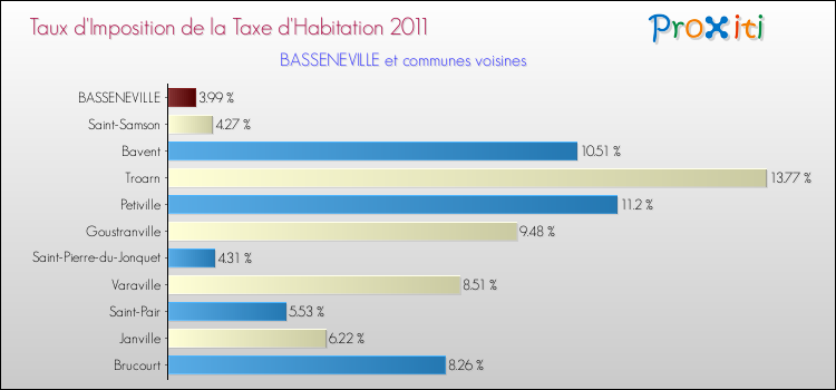 Taux d'imposition de la taxe d'habitation 2011 pour BASSENEVILLE et les communes proches Comparaison des taux d'imposition de la taxe d'habitation 2011 pour BASSENEVILLE et les communes voisines
