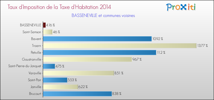 Taux d'imposition de la taxe d'habitation 2014 pour BASSENEVILLE et les communes proches Comparaison des taux d'imposition de la taxe d'habitation 2014 pour BASSENEVILLE et les communes voisines