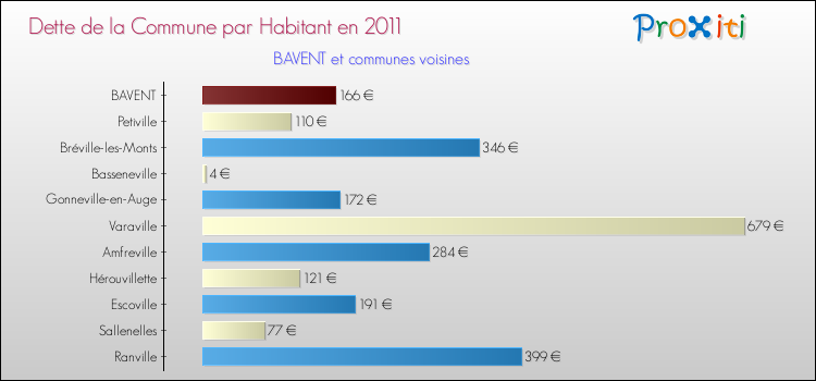 Dette par habitant de la commune en 2011 pour BAVENT et les communes proches Comparaison de la dette par habitant de la commune en 2011 pour BAVENT et les communes voisines