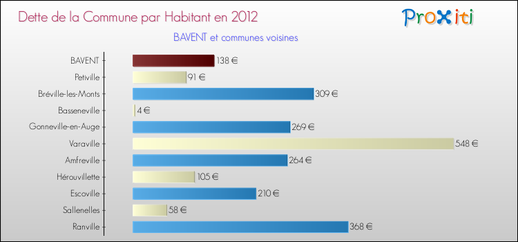 Dette par habitant de la commune en 2012 pour BAVENT et les communes proches Comparaison de la dette par habitant de la commune en 2012 pour BAVENT et les communes voisines