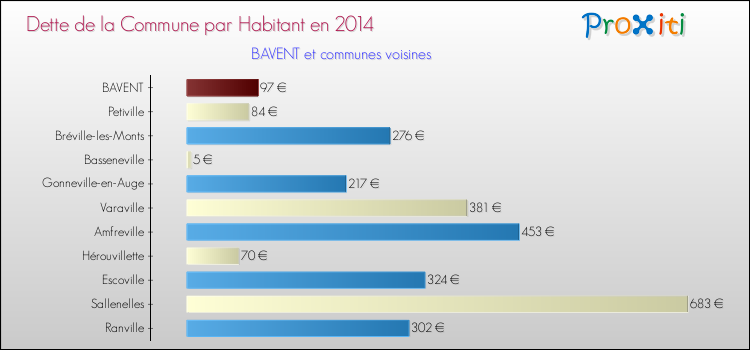 Dette par habitant de la commune en 2014 pour BAVENT et les communes proches Comparaison de la dette par habitant de la commune en 2014 pour BAVENT et les communes voisines