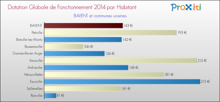 Montant des dotations globales de fonctionnement DGF par Habitant pour BAVENT et les communes proches en 2014. Comparaison des des dotations globales de fonctionnement DGF par habitant pour BAVENT et les communes voisines en 2014.