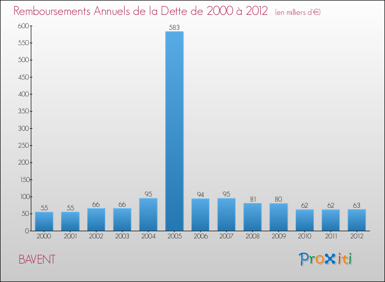 Evolution de l'annuité de la dette pour la commune de BAVENT de 2000 à 2012 Annuités de la dette pour BAVENT de 2000 à 2012