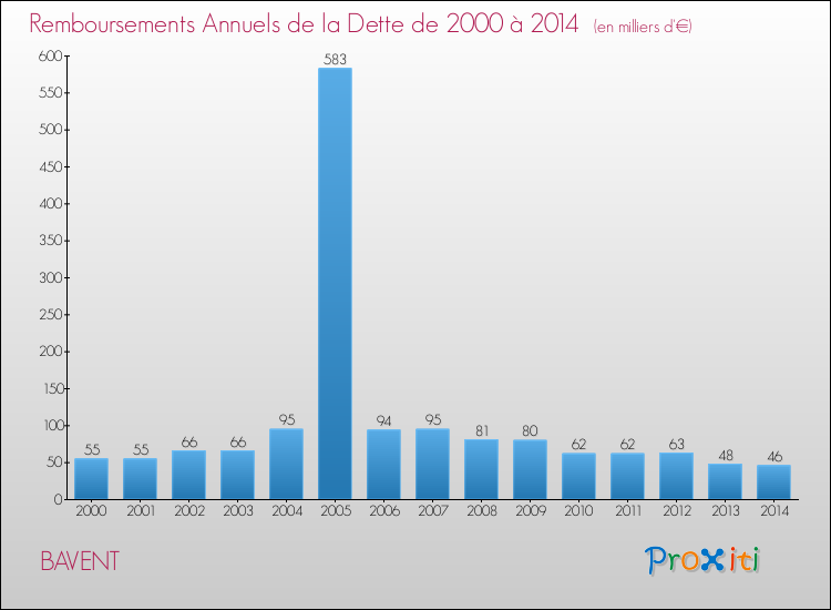 Evolution de l'annuité de la dette pour la commune de BAVENT de 2000 à 2014 Annuités de la dette pour BAVENT de 2000 à 2014