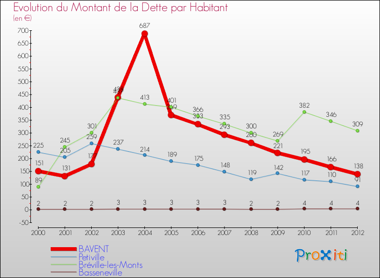 Evolution de la dette par habitant pour la commune de BAVENT et les communes proches de 2000 à 2012 Comparaison de la dette par habitant pour BAVENT et les communes voisines de 2000 à 2012