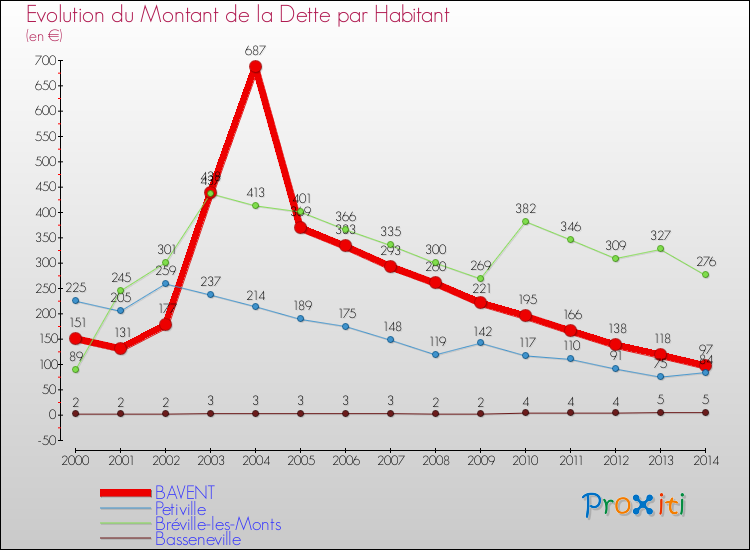 Evolution de la dette par habitant pour la commune de BAVENT et les communes proches de 2000 à 2014 Comparaison de la dette par habitant pour BAVENT et les communes voisines de 2000 à 2014