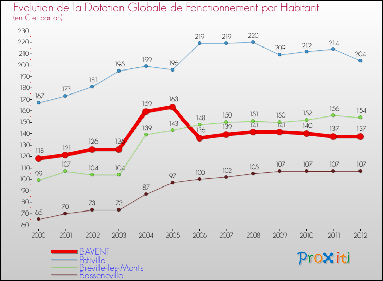 Evolution et montant de la dotation globale de fonctionnement par Habitant pour BAVENT et les communes proches Comparaison des dotations globales de fonctionnement par habitant pour BAVENT et les communes voisines