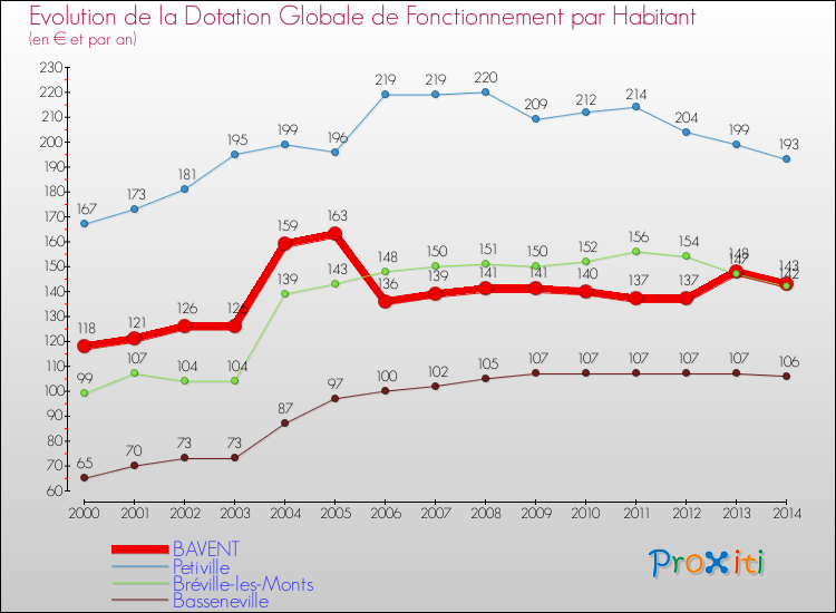Evolution et montant de la dotation globale de fonctionnement par Habitant pour BAVENT et les communes proches de 2000 à 2014. Comparaison des dotations globales de fonctionnement par habitant pour BAVENT et les communes voisines de 2000 à 2014.