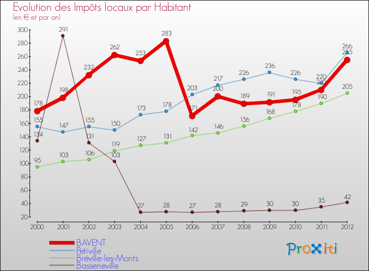 Evolution et montant des impôts locaux par Habitant pour BAVENT et les communes proches Comparaison des impôts locaux par habitant pour BAVENT et les communes voisines