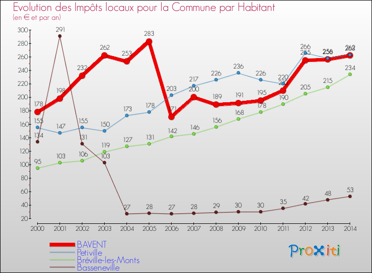 Evolution et montant des impôts locaux par Habitant pour BAVENT et les communes proches de 2000 à 2014 Comparaison des impôts locaux par habitant pour BAVENT et les communes voisines de 2000 à 2014