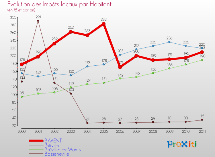Evolution et montant des impôts locaux par Habitant pour BAVENT et les communes proches Comparaison des impôts locaux par habitant pour BAVENT et les communes voisines