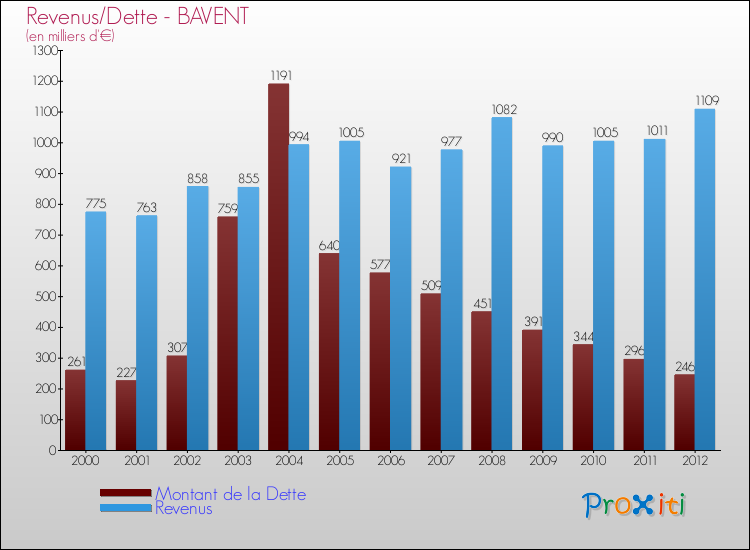 Evolution comparée de la dette et des revenus pour la commune de BAVENT de 2000 à 2012 Comparaison de la dette et des revenus pour BAVENT de 2000 à 2012