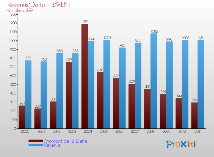 Evolution comparée de la dette et des revenus pour la commune de BAVENT de 2000 à 2011 Comparaison de la dette et des revenus pour BAVENT de 2000 à 2011