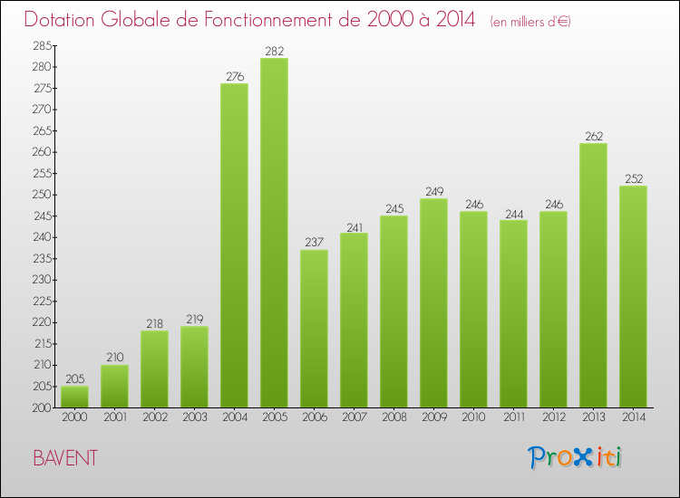 Evolution du montant de la Dotation Globale de Fonctionnement pour la commune de BAVENT de 2000 à 2014 Evolution du montant de la Dotation Globale de Fonctionnement pour BAVENT de 2000 à 2014