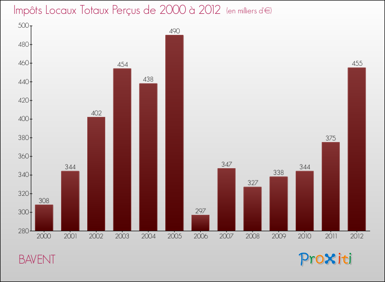 Evolution des Impôts Locaux pour la commune de BAVENT de 2000 à 2012 Evolution des Impôts Locaux pour BAVENT de 2000 à 2012