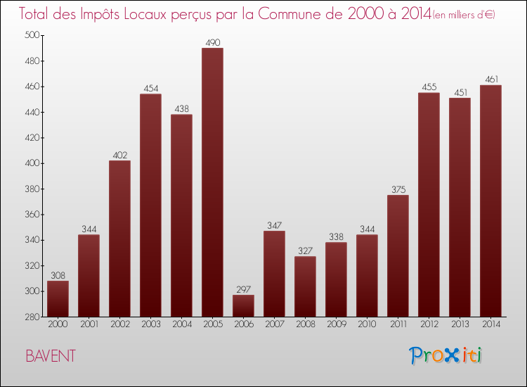 Evolution des Impôts Locaux pour la commune de BAVENT de 2000 à 2014 Evolution des Impôts Locaux pour BAVENT de 2000 à 2014
