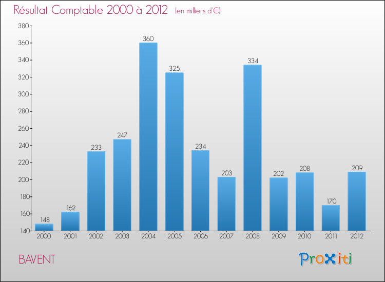 Evolution du résultat comptable pour la commune de BAVENT de 2000 à 2012 Evolution du résultat comptable pour BAVENT de 2000 à 2012