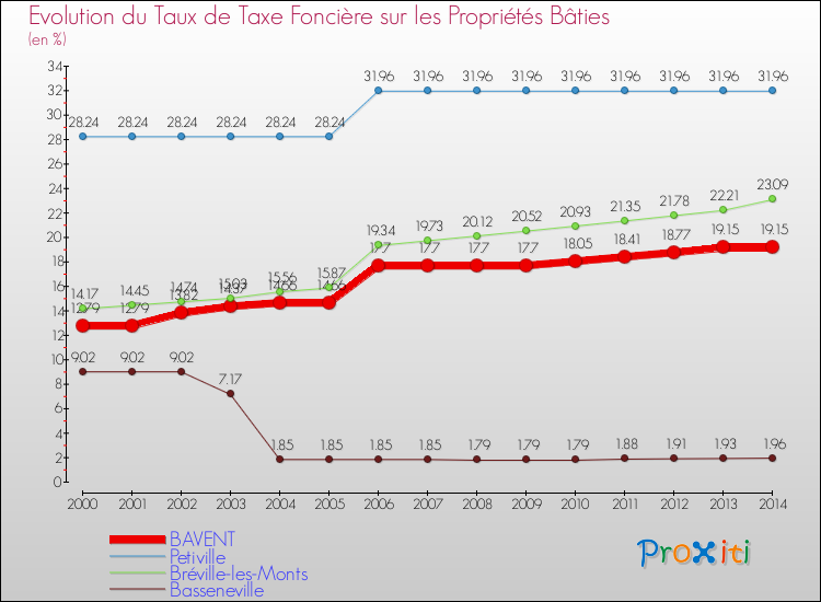 Evolution du taux de la taxe foncière sur le bati pour BAVENT et les communes proches de 2000 à 2014 Comparaison des taux de taxe foncière sur le bati pour BAVENT et les communes voisines de 2000 à 2014