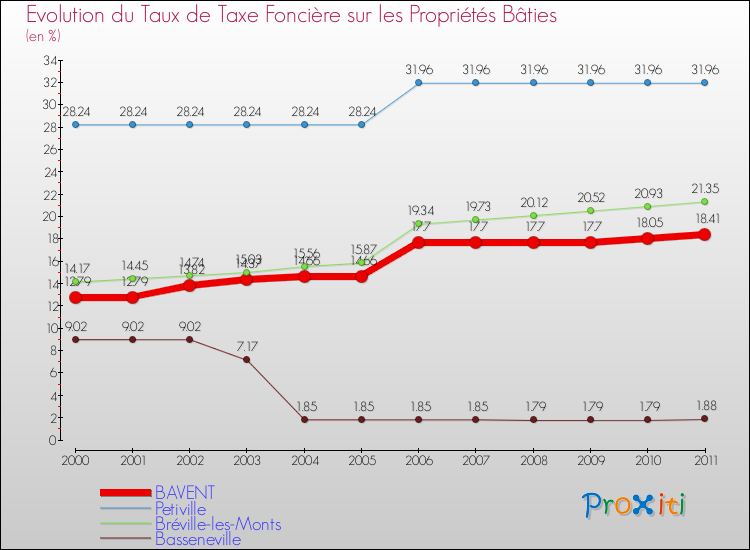 Evolution du taux de la taxe foncière sur le bati pour BAVENT et les communes proches Comparaison des taux de taxe foncière sur le bati pour BAVENT et les communes voisines