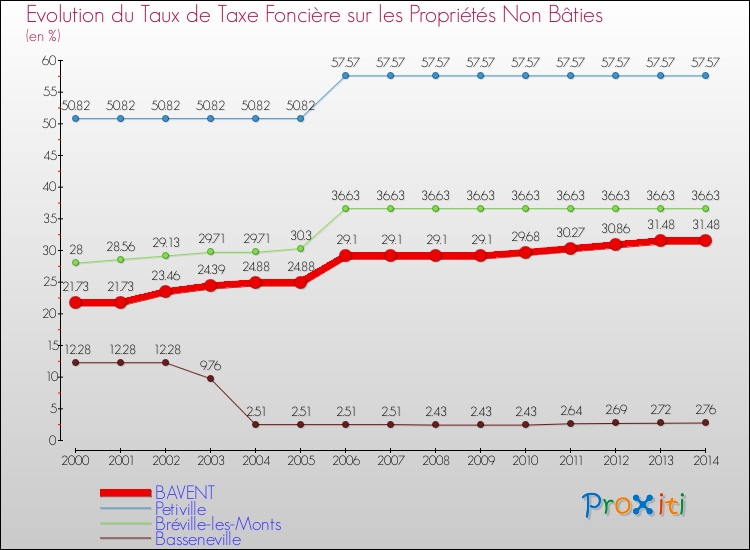 Evolution du taux de la taxe foncière sur les immeubles et terrains non batis pour BAVENT et les communes proches de 2000 à 2014 Comparaison des taux de la taxe foncière sur les immeubles et terrains non batis pour BAVENT et les communes voisines de 2000 à 2014