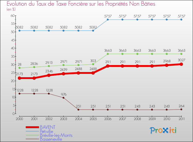 Evolution du taux de la taxe foncière sur les immeubles et terrains non batis pour BAVENT et les communes proches Comparaison des taux de la taxe foncière sur les immeubles et terrains non batis pour BAVENT et les communes voisines