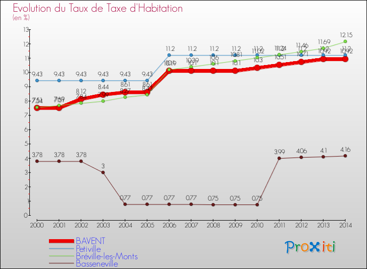 Evolution du taux de la taxe d'habitation pour BAVENT et les communes proches de 2000 à 2014 Comparaison des taux de la taxe d'habitation pour BAVENT et les communes voisines de 2000 à 2014