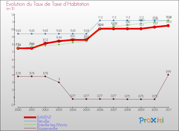 Evolution du taux de la taxe d'habitation pour BAVENT et les communes proches Comparaison des taux de la taxe d'habitation pour BAVENT et les communes voisines