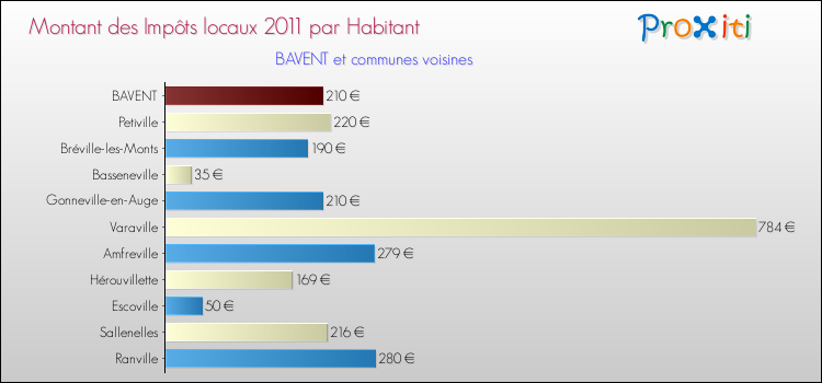 Montant des impôts locaux par Habitant pour BAVENT et les communes proches Comparaison des impôts locaux par habitant pour BAVENT et les communes voisines