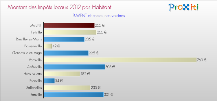 Montant des impôts locaux par Habitant pour BAVENT et les communes proches Comparaison des impôts locaux par habitant pour BAVENT et les communes voisines