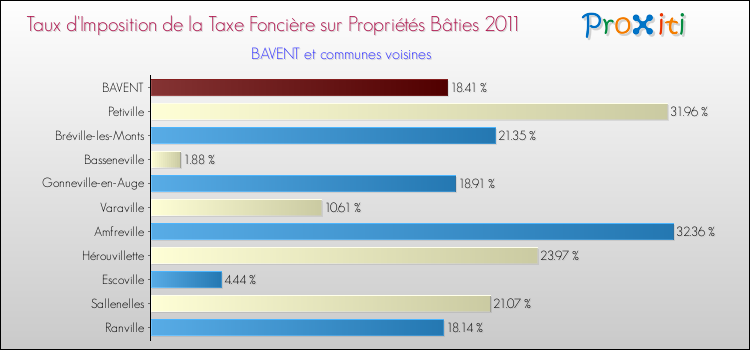 Taux d'imposition de la taxe foncière sur le bati 2011 pour BAVENT et les communes proches Comparaison des taux d'imposition de la taxe foncière sur le bati 2011 pour BAVENT et les communes voisines