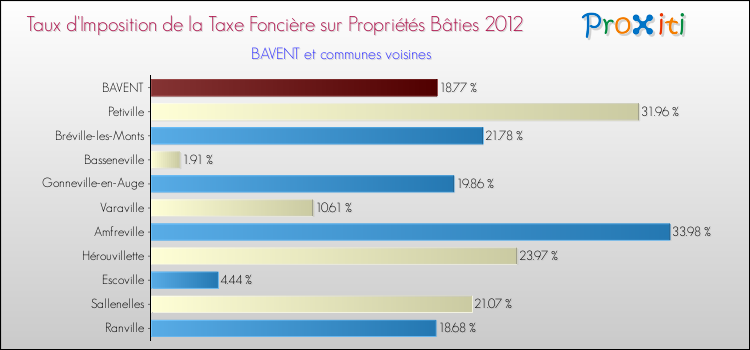 Taux d'imposition de la taxe foncière sur le bati 2012 pour BAVENT et les communes proches Comparaison des taux d'imposition de la taxe foncière sur le bati 2012 pour BAVENT et les communes voisines