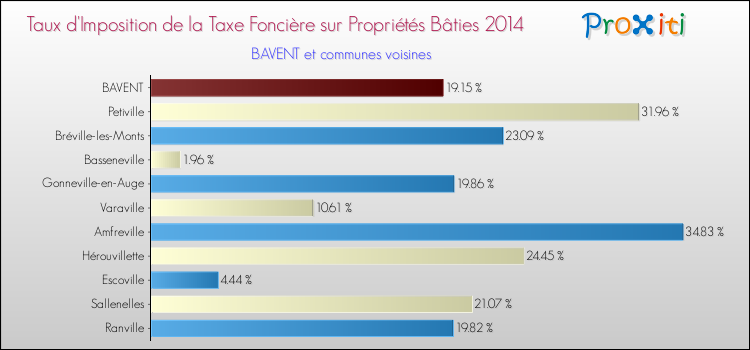 Taux d'imposition de la taxe foncière sur le bati 2014 pour BAVENT et les communes proches Comparaison des taux d'imposition de la taxe foncière sur le bati 2014 pour BAVENT et les communes voisines